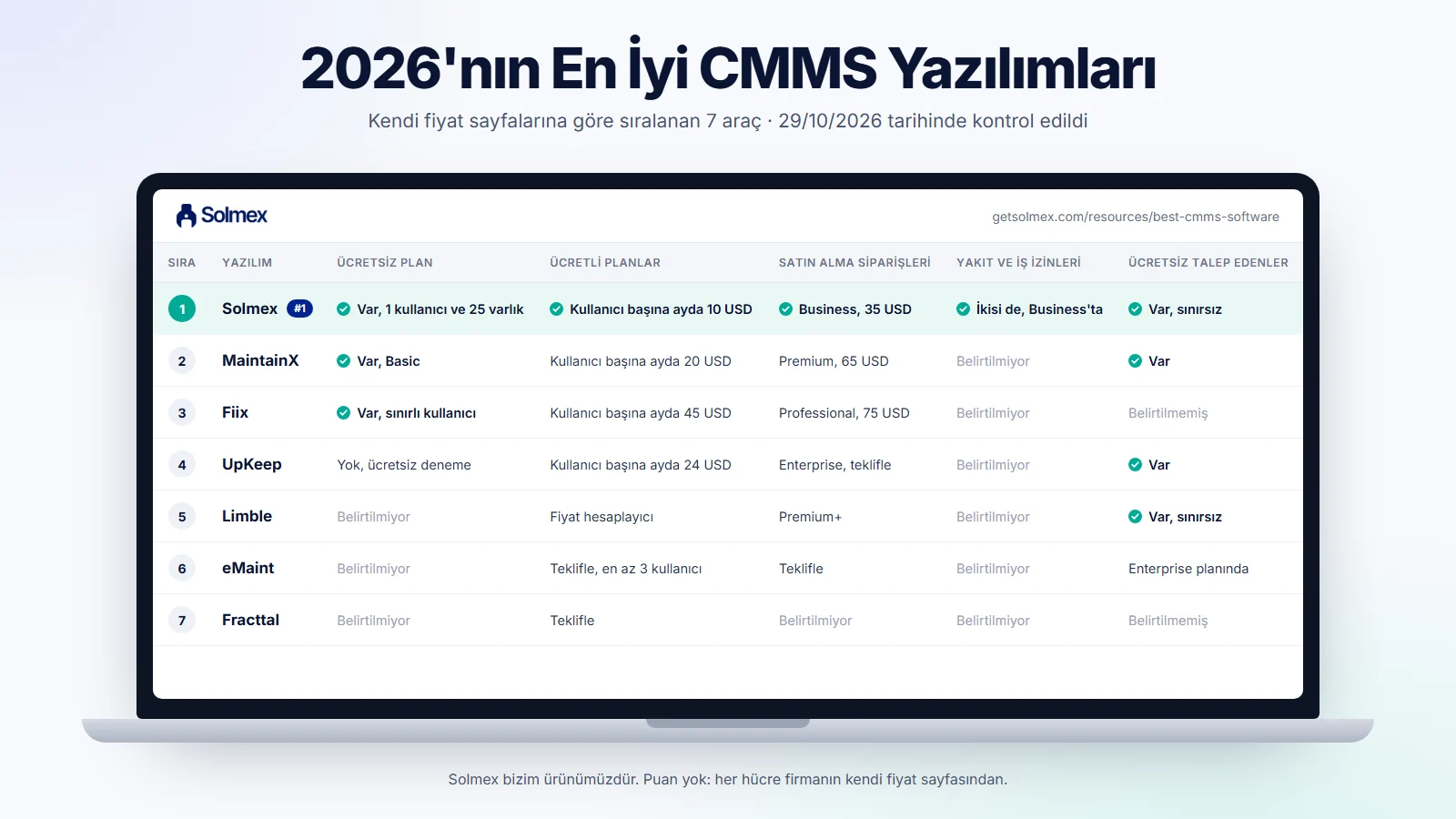 2026'nın en iyi CMMS yazılımları sıralama tablosu: önce Solmex, ardından MaintainX, Fiix, UpKeep, Limble, eMaint ve Fracttal; ücretsiz plan, fiyat, satın alma siparişleri, yakıt ve iş izinleri ile ücretsiz talep edenlere göre karşılaştırma