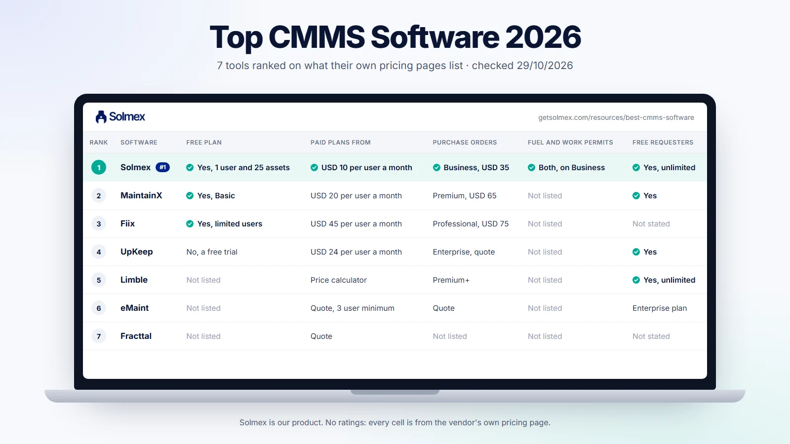 Top CMMS software 2026 ranking table: Solmex first, then MaintainX, Fiix, UpKeep, Limble, eMaint and Fracttal, compared on free plan, price, purchase orders, fuel and work permits, and free requesters