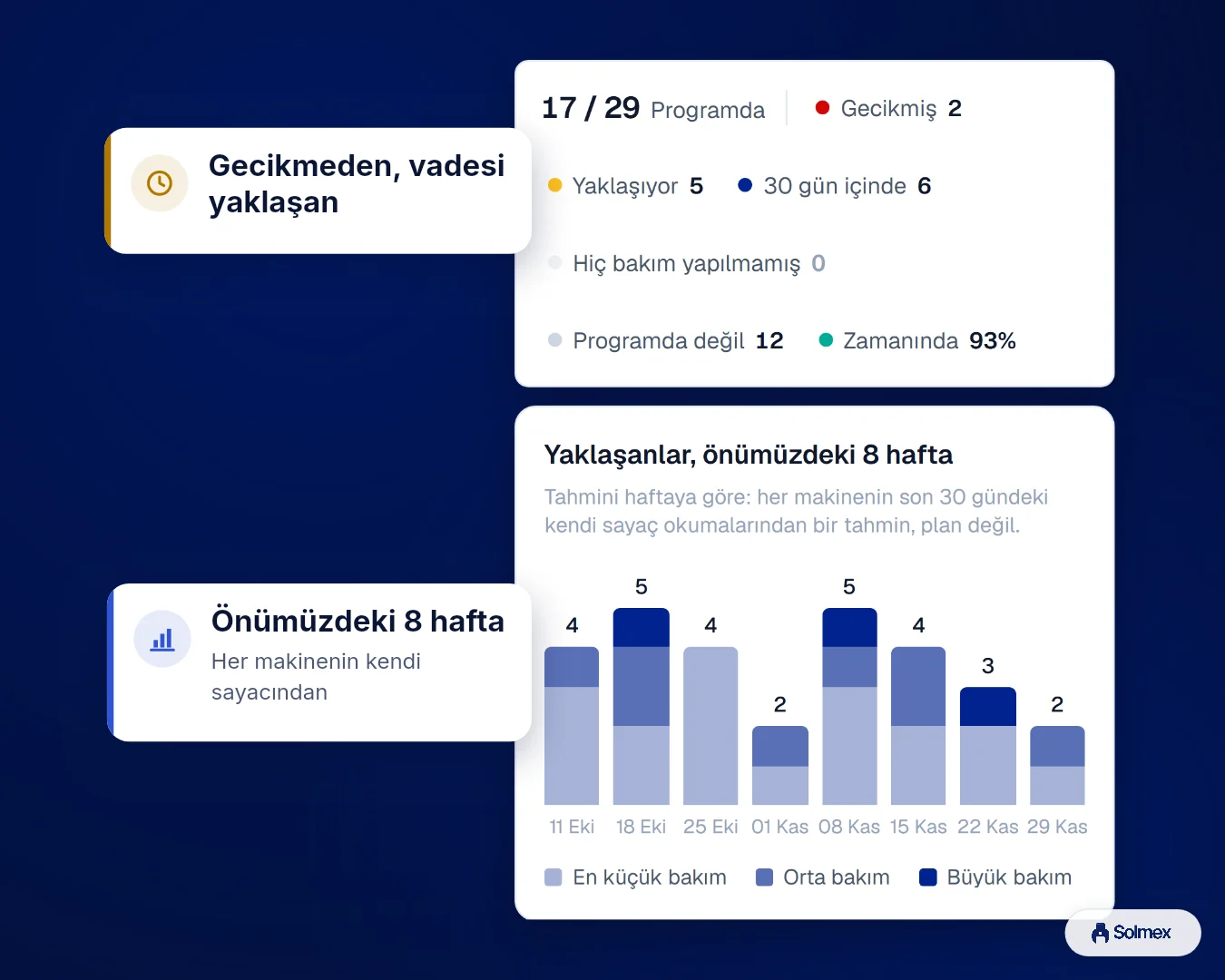 Programdaki makineleri, gecikmiş ve yaklaşan bakım sayılarını ve önümüzdeki sekiz haftaya yansıtılan bakımları gösteren Solmex önleyici bakım paneli