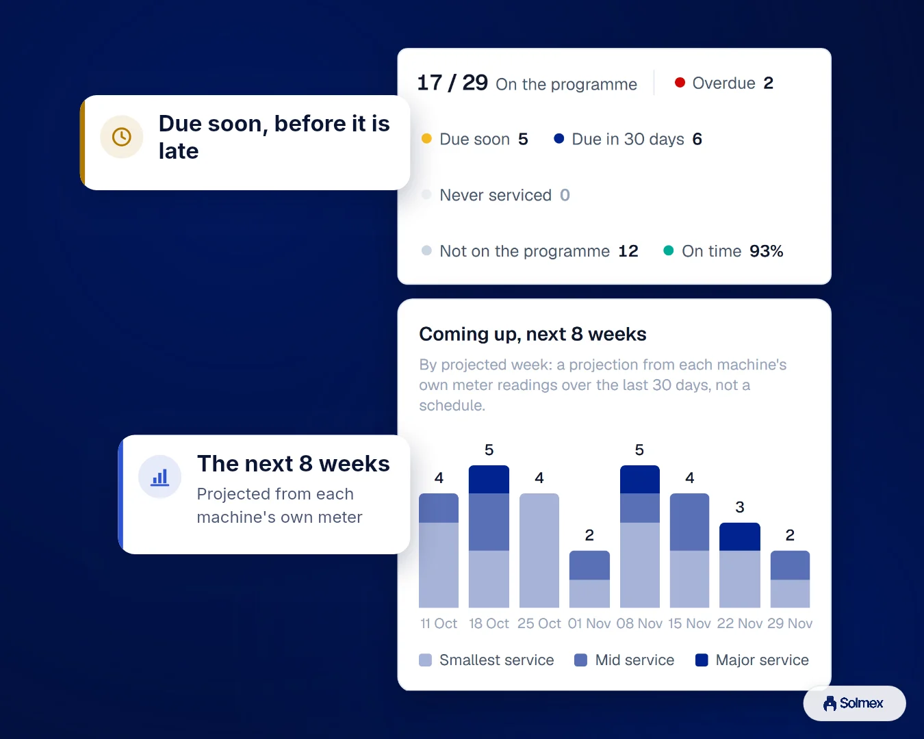 Solmex preventive maintenance dashboard showing machines on the programme, overdue and due soon counts, and services projected over the next eight weeks
