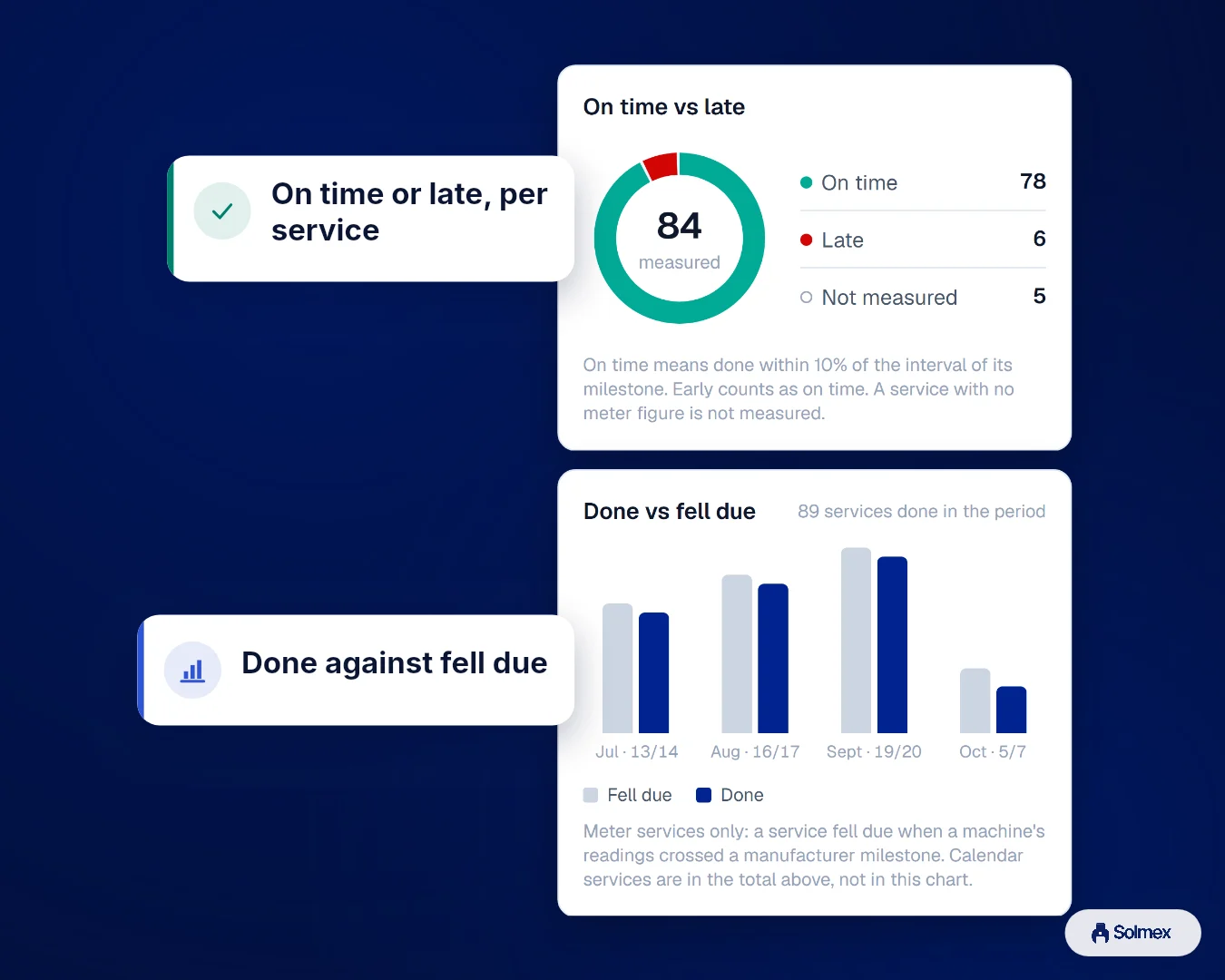 Solmex charts of services done on time versus late, and services done against services that fell due each month