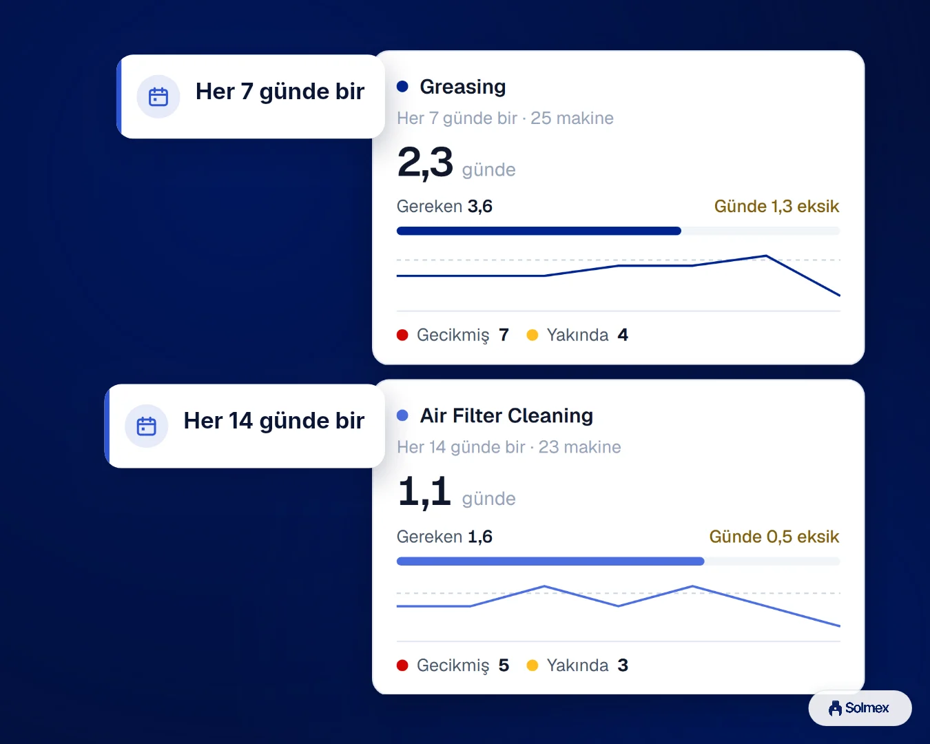 Solmex'te Rutin Bakım, telefonda: Her 7 günde bir. Her 14 günde bir.