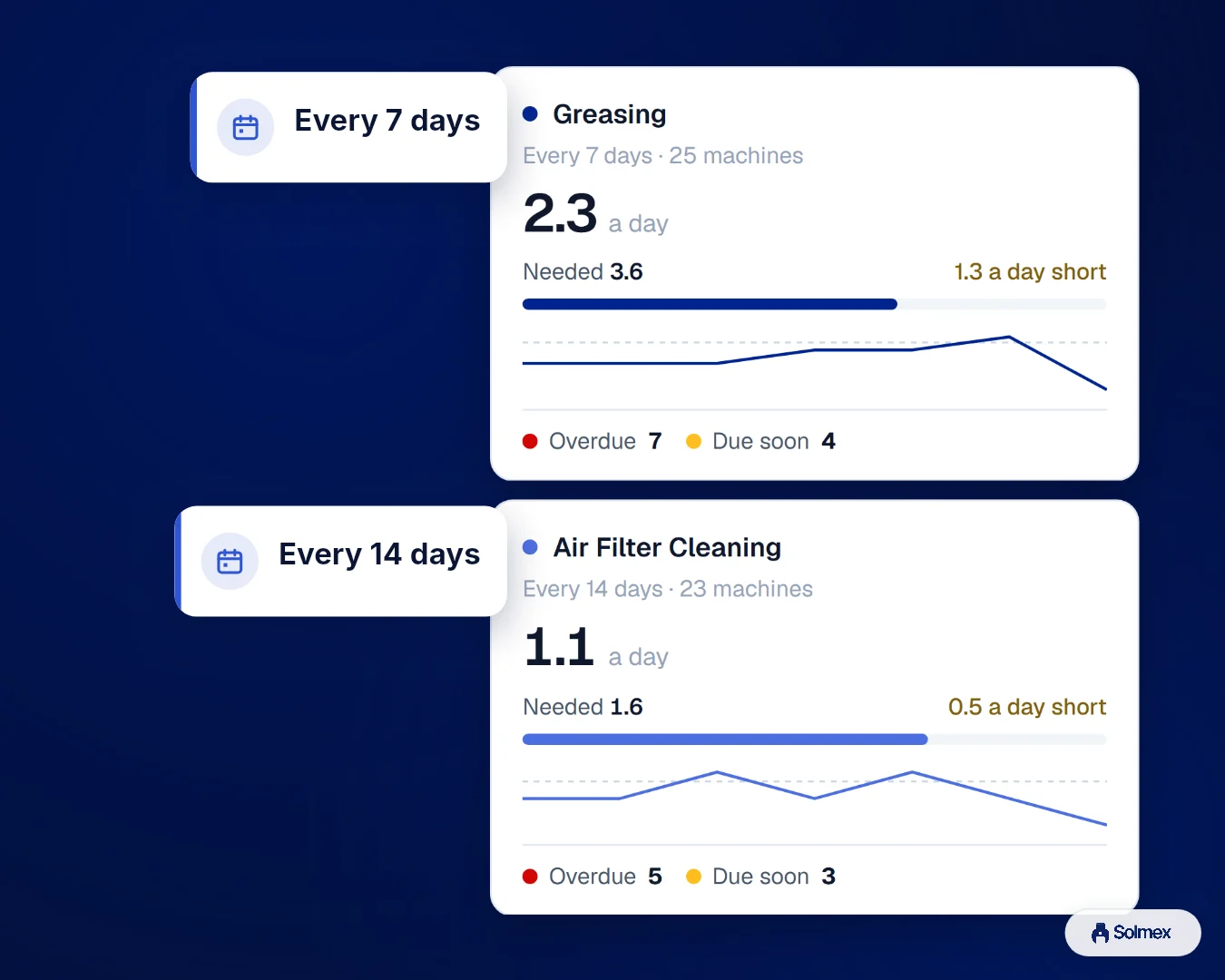 Routine Maintenance in Solmex on a phone: Every 7 days. Every 14 days.