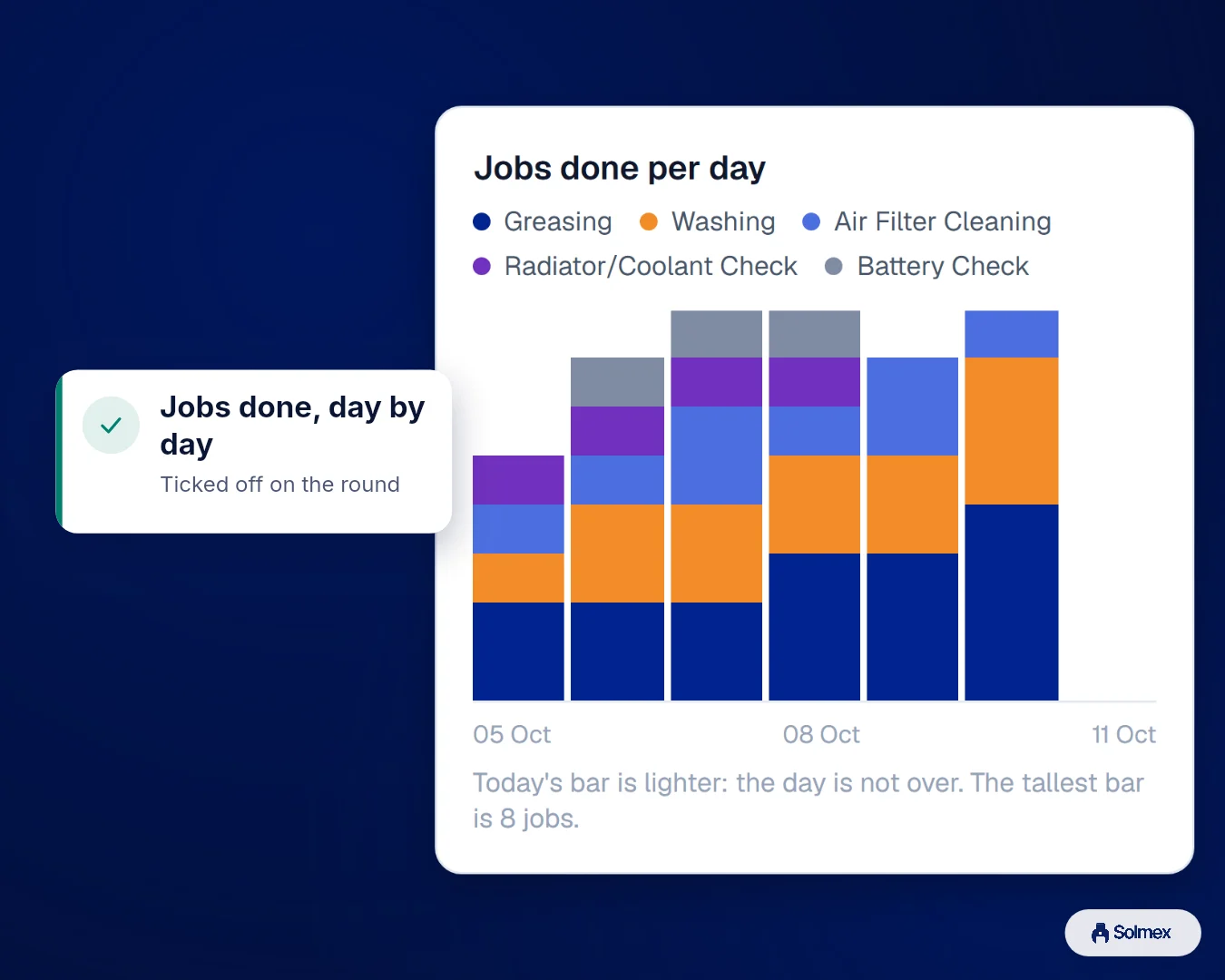 Routine Maintenance in Solmex on a phone: Jobs done, day by day.