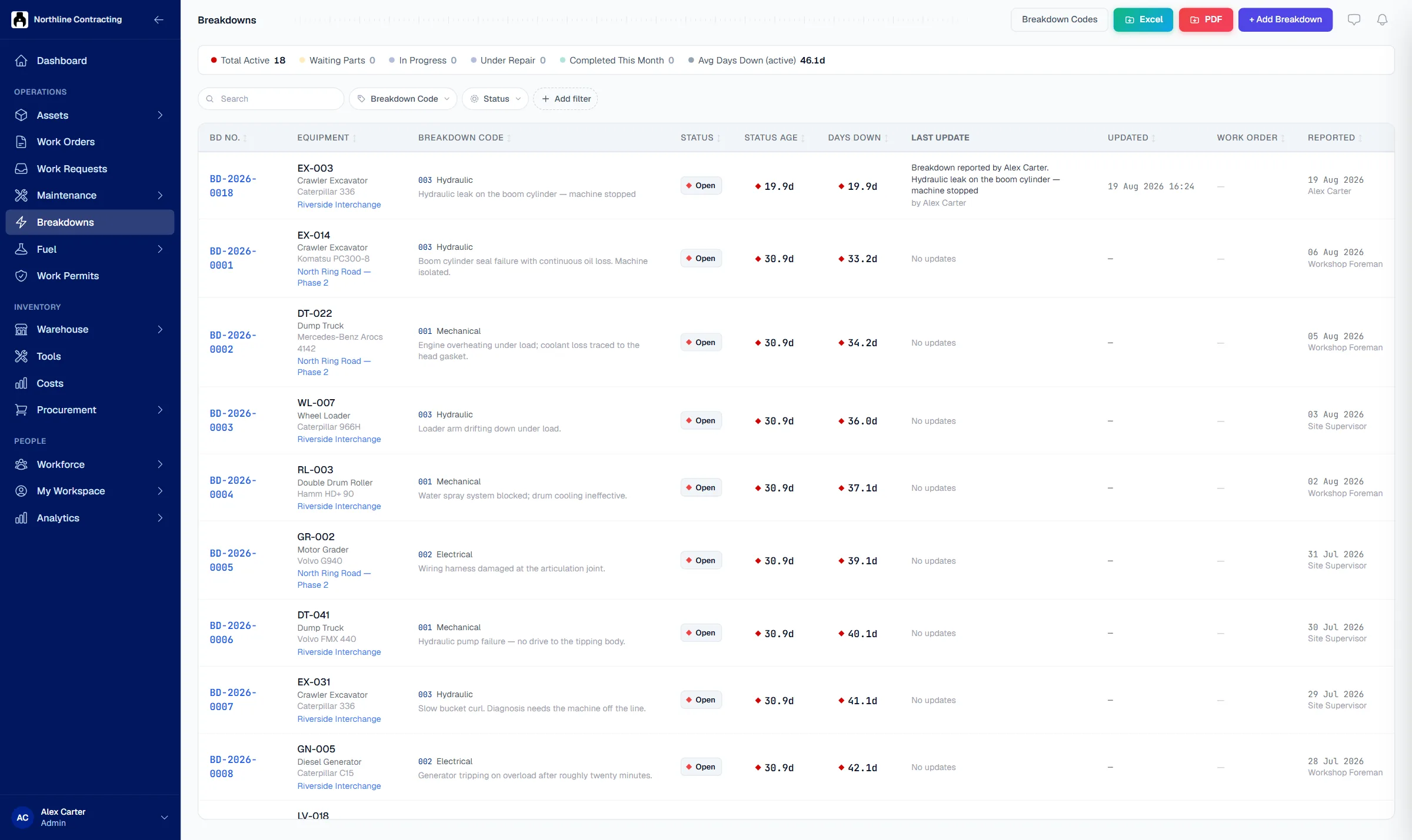 Solmex breakdown register showing active breakdowns with equipment, fault category, status age, days down, last update and reporting user
