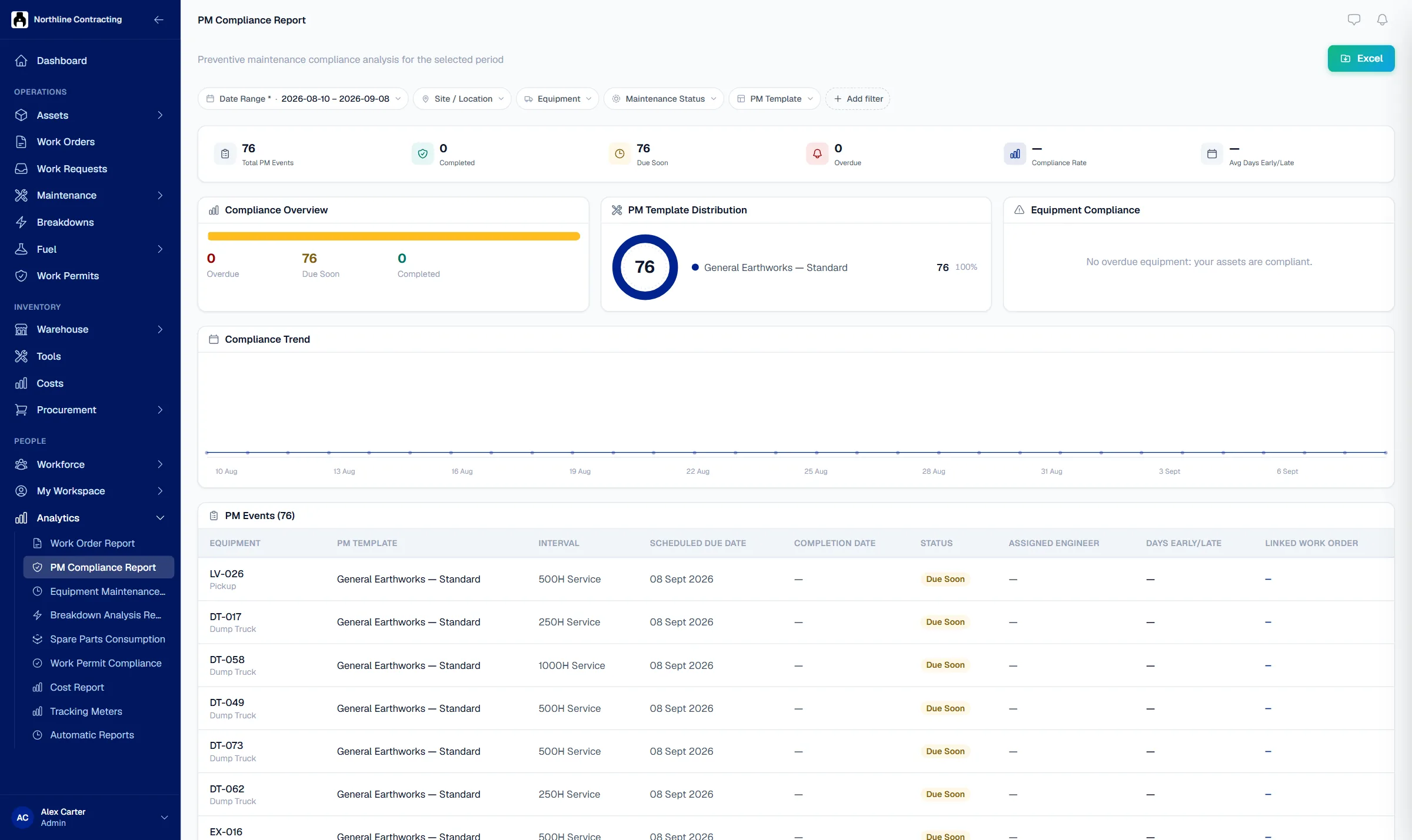 The Solmex preventive maintenance compliance screen: services completed on time against services due, per machine, with the overdue ones ranked.